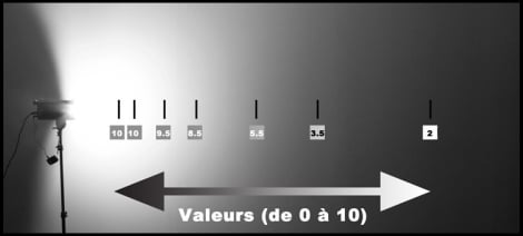 Dessiner des ombres, : image illustrant la loi " inverse square law "